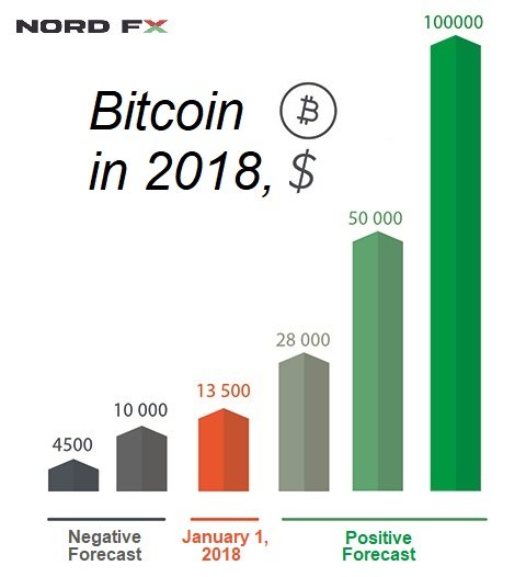 Prakiraan Bitcoin untuk 20181