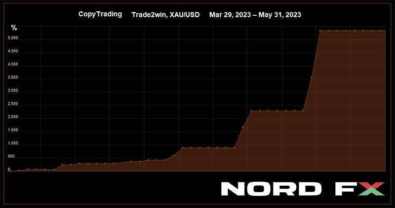 NordFX CopyTrading: Keuntungan sebesar 5,343% dari Perdagangan Emas1