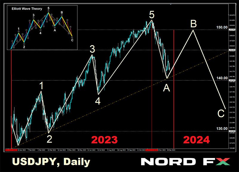 USD/JPY: Ulasan Tahun 2023 dan Prakiraan Tahun 20241
